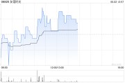 免费测算友谊时光盘中涨超6% 机构看好公司市场竞争力提升